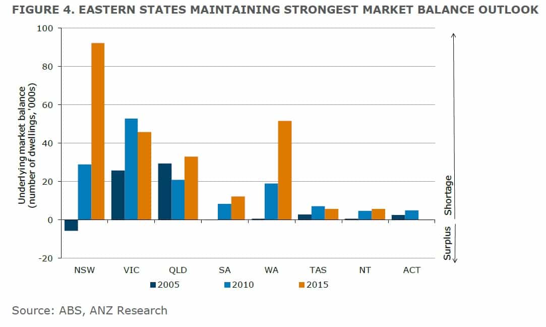 anz-housing-market-balance