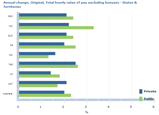 Annual Change Wage Price Growth - ABS June 2018