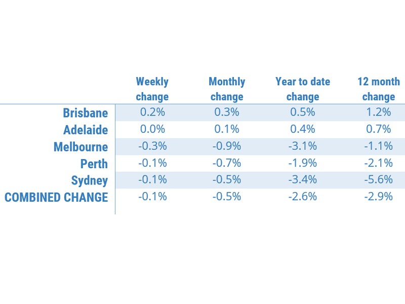 Australian Property Valuation of Brisbane Property Market. Data by CoreLogic