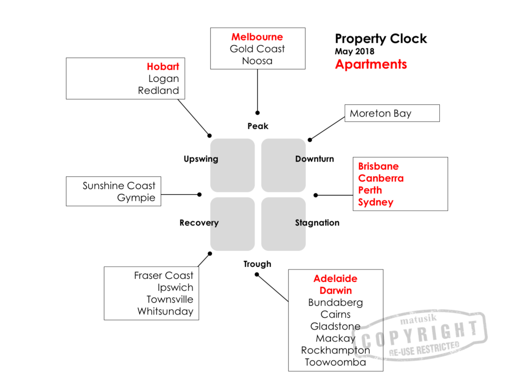 Brisbane Apartment Property Clock May 2018