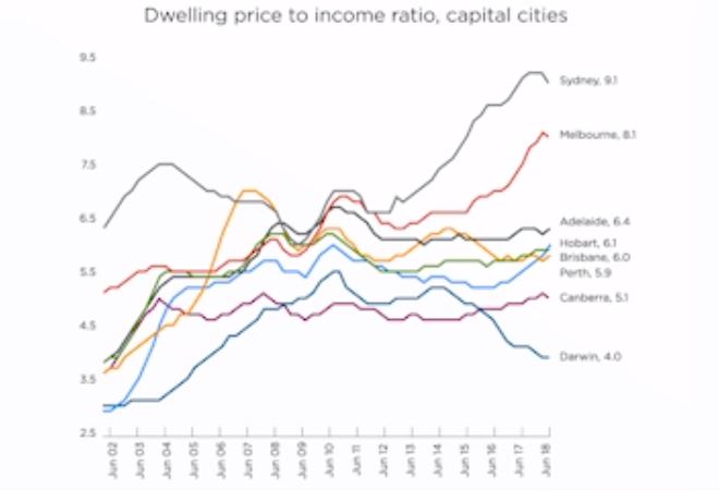 Dwelling Price to Income Ratio Brisbane