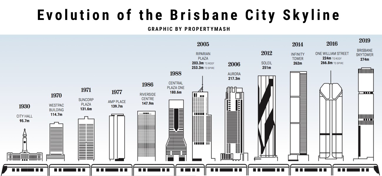 Brisbane Skyline Evolution