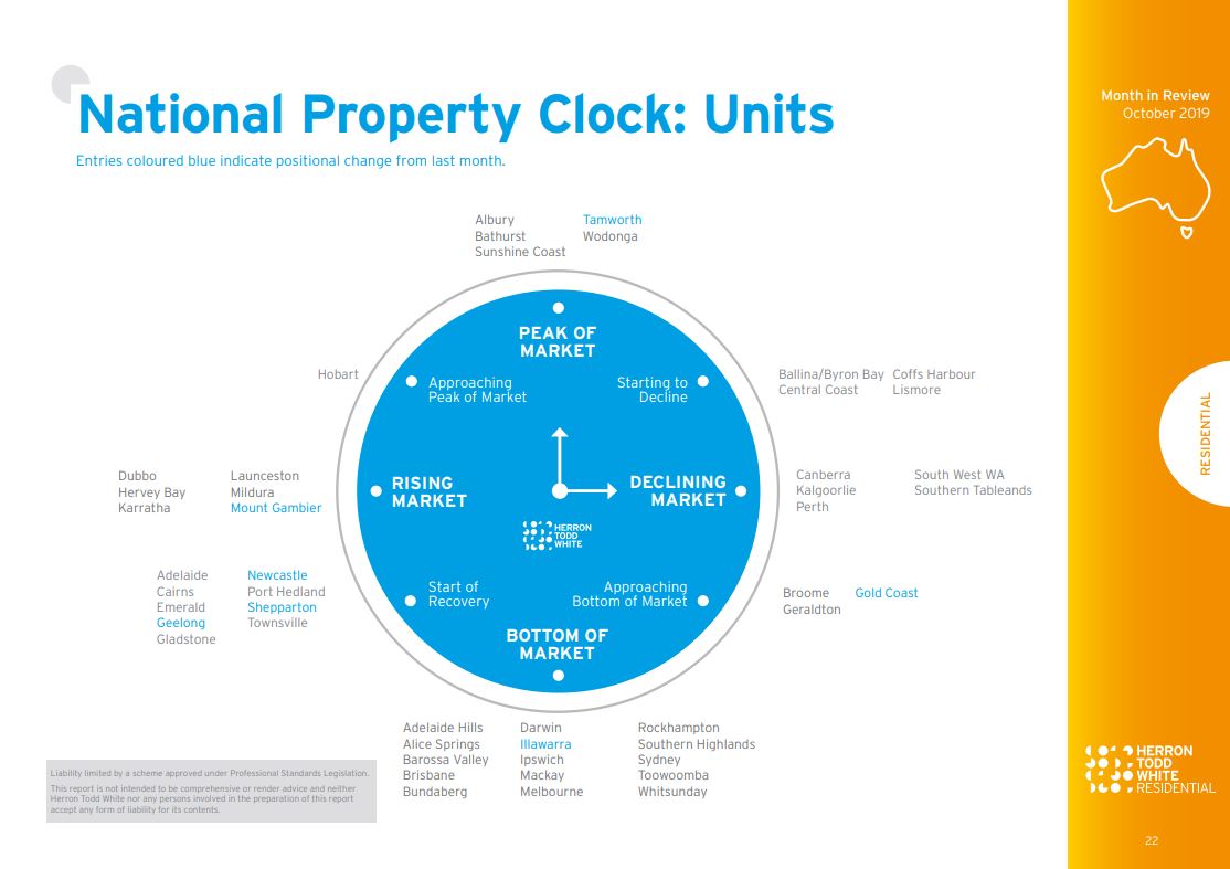 HTW October Property Clock 2019 Units