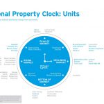 HTW Property Clock April - Apartments