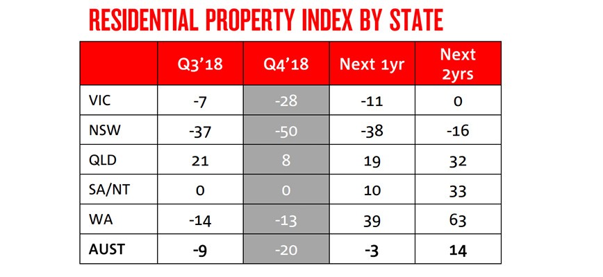 NAB Residential Property Index by State. Data and chart by NAB.