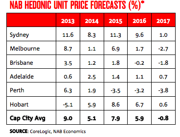 NAB Unit Forecasts 2017 NAb Unit Prices