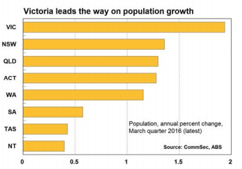 Graph displaying population growth: Victoria leads the way on population growth
