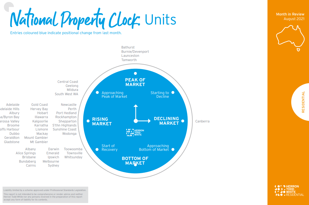 Property Clock August 2021 Units