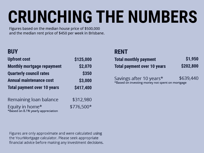 Rent Vs Buy - Crunching the numbers