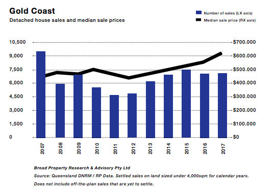 Gold Coast Property Market Data 2018