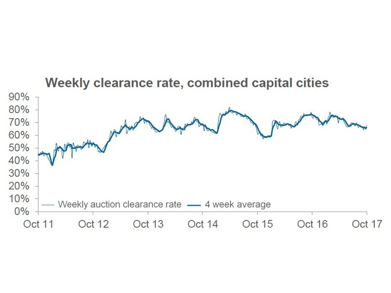 Weekly clearance rate nationally, October 11-17, Data by CoreLogic