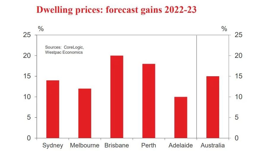 Westpac price growth