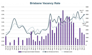 Brisbane Vacancy Rate