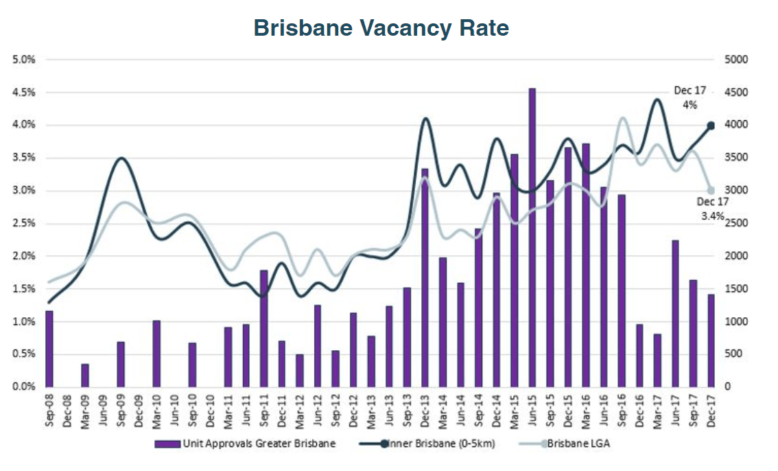 Brisbane Apartment Rental Market How is it performing?